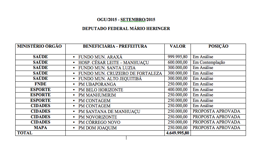 Municípios Beneficiados por Emendas 2015