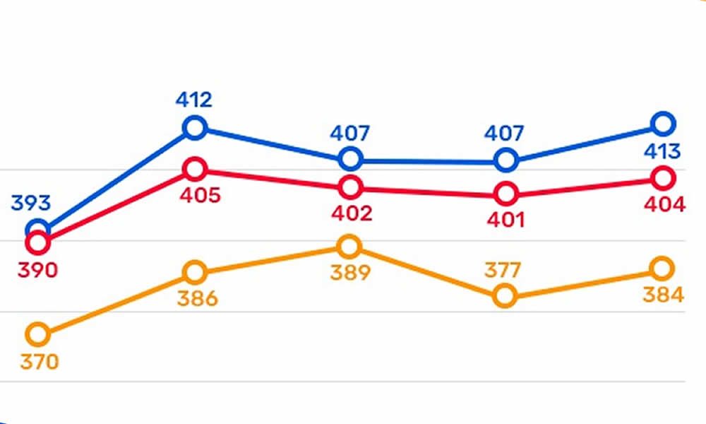 A estagnação da educação no Brasil perante o mundo